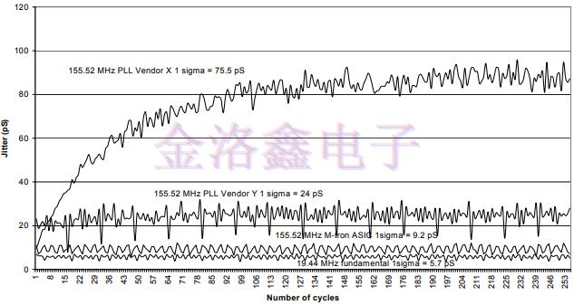 MtronPTI的振蕩器抖動(dòng)特性基礎(chǔ)知識(shí)