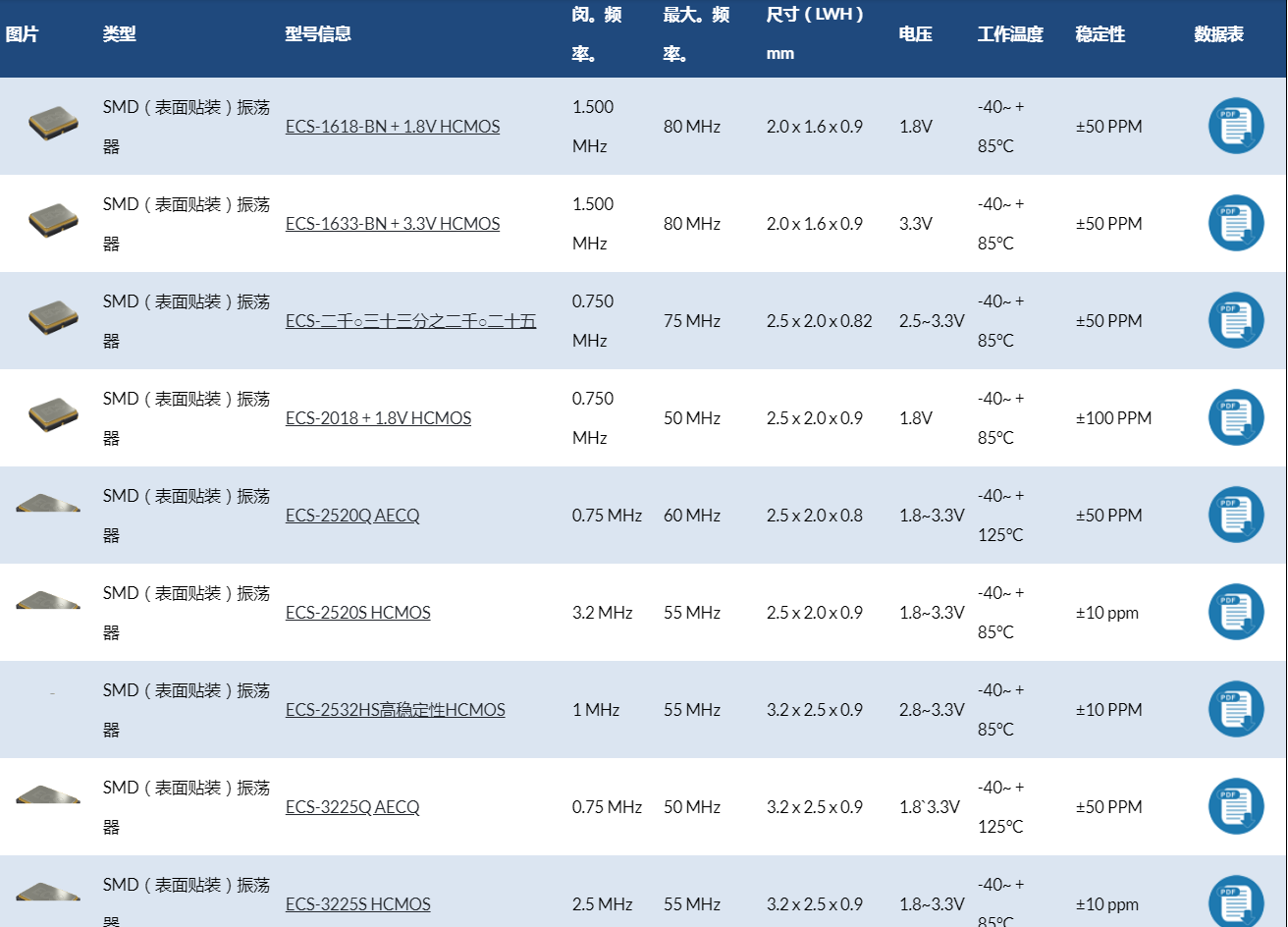 美國ECS晶體振蕩器編碼