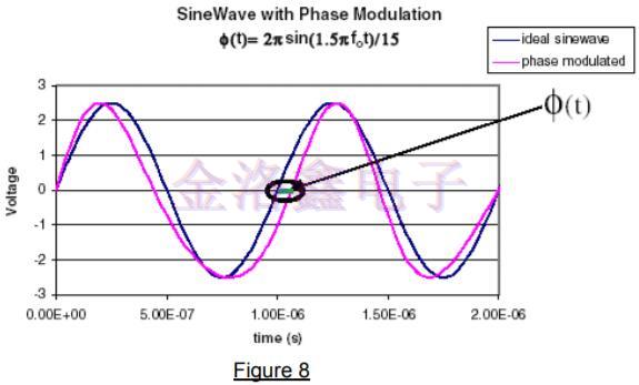 差分振蕩器,差分石英晶振頻率源,差分晶振噪聲,振蕩器抖動(dòng)周期