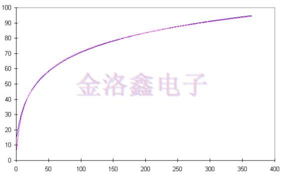 預測OCXO振蕩器老化相關(guān)性的擬合算法