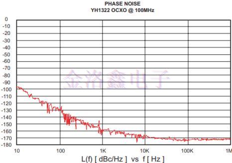 標(biāo)準(zhǔn)化測量差分振蕩器低相位噪聲特性