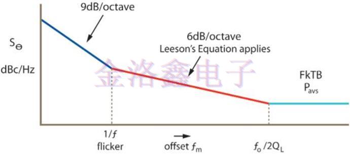 Greenray Oscillator相位噪聲測(cè)量