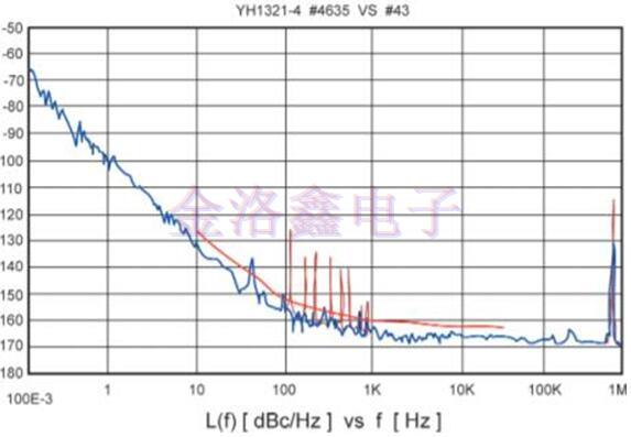 Greenray Oscillator相位噪聲測(cè)量