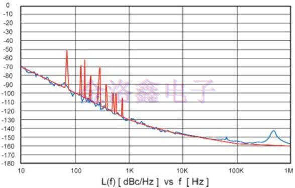 Greenray Oscillator相位噪聲測(cè)量
