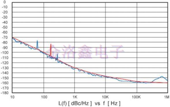 Greenray Oscillator相位噪聲測(cè)量