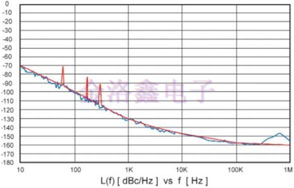 Greenray Oscillator相位噪聲測(cè)量