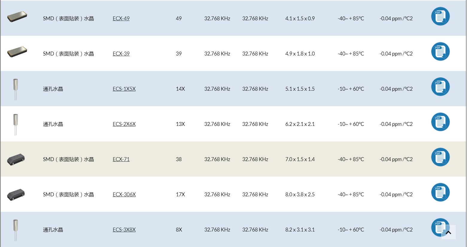 來自歐美的ECS-.327-9-12-TR晶振代碼資料請注意查收!