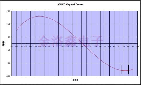 難以分清OCXO與TCXO晶振的技術(shù)應(yīng)用
