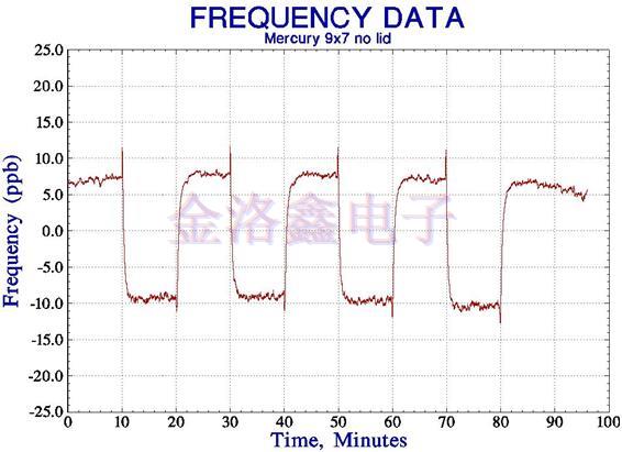 網(wǎng)絡定時用OCXO Oscillator的汞微型設(shè)計
