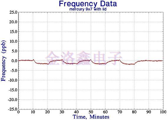 網(wǎng)絡定時用OCXO Oscillator的汞微型設(shè)計
