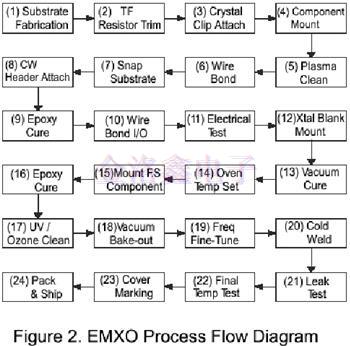 為什么說EMXO晶振填補了TCXO與OCXO的缺陷?