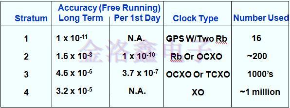 時鐘晶振應用無線電和數(shù)字網(wǎng)絡同步模塊的意義