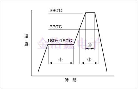 KDS焊接晶振回流溫度曲線圖與解說