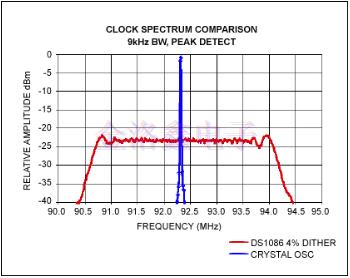 車(chē)載方案里的可編程硅擴(kuò)頻振蕩器優(yōu)勢(shì)