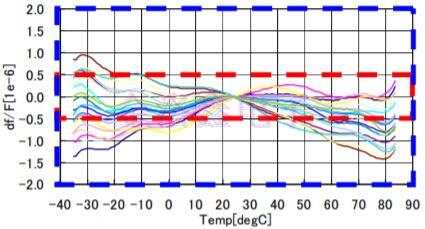 車載GPS模塊與TCXO晶振不得不說(shuō)的那些事