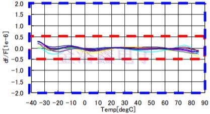 車載GPS模塊與TCXO晶振不得不說(shuō)的那些事