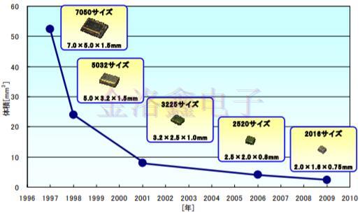 車載GPS模塊與TCXO晶振不得不說(shuō)的那些事
