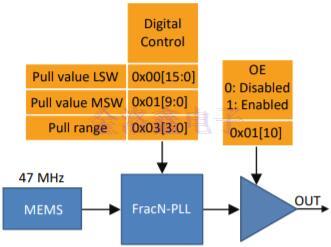 Super-TCXO振蕩器的數字頻率調諧可提高系統性能