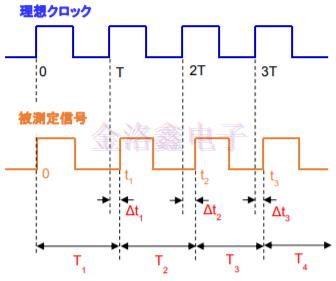 詳解KDS Oscillator系列相位抖動(dòng)與噪聲技術(shù)