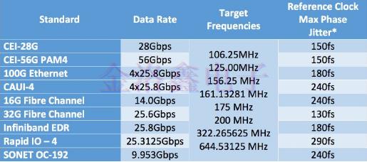 怎樣合理的為通信系統(tǒng)解決振蕩器應(yīng)用問(wèn)題?