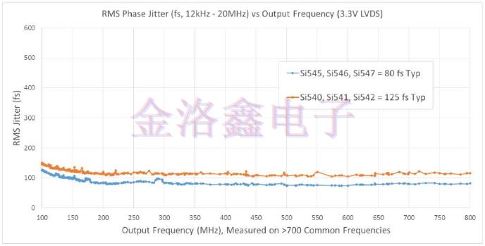 怎樣合理的為通信系統(tǒng)解決振蕩器應(yīng)用問(wèn)題?