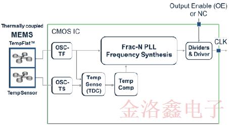 SiTime車用溫補晶振SiT5187AC-FK-33E0-19.200000T技術(shù)規(guī)格書下載