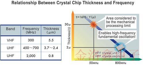 關于EPSON晶振QMEMS材料技術你不知道的冷知識