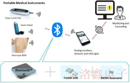 自疫情發(fā)生以來村田用于醫(yī)療的晶體和MEMS系列備受市場(chǎng)歡迎