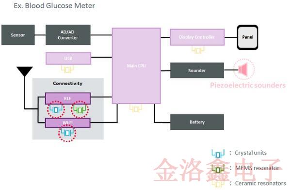 自疫情發(fā)生以來村田用于醫(yī)療的晶體和MEMS系列備受市場(chǎng)歡迎