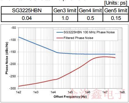升級后的愛普生3225封裝低抖動振蕩器性能讓人驚艷!